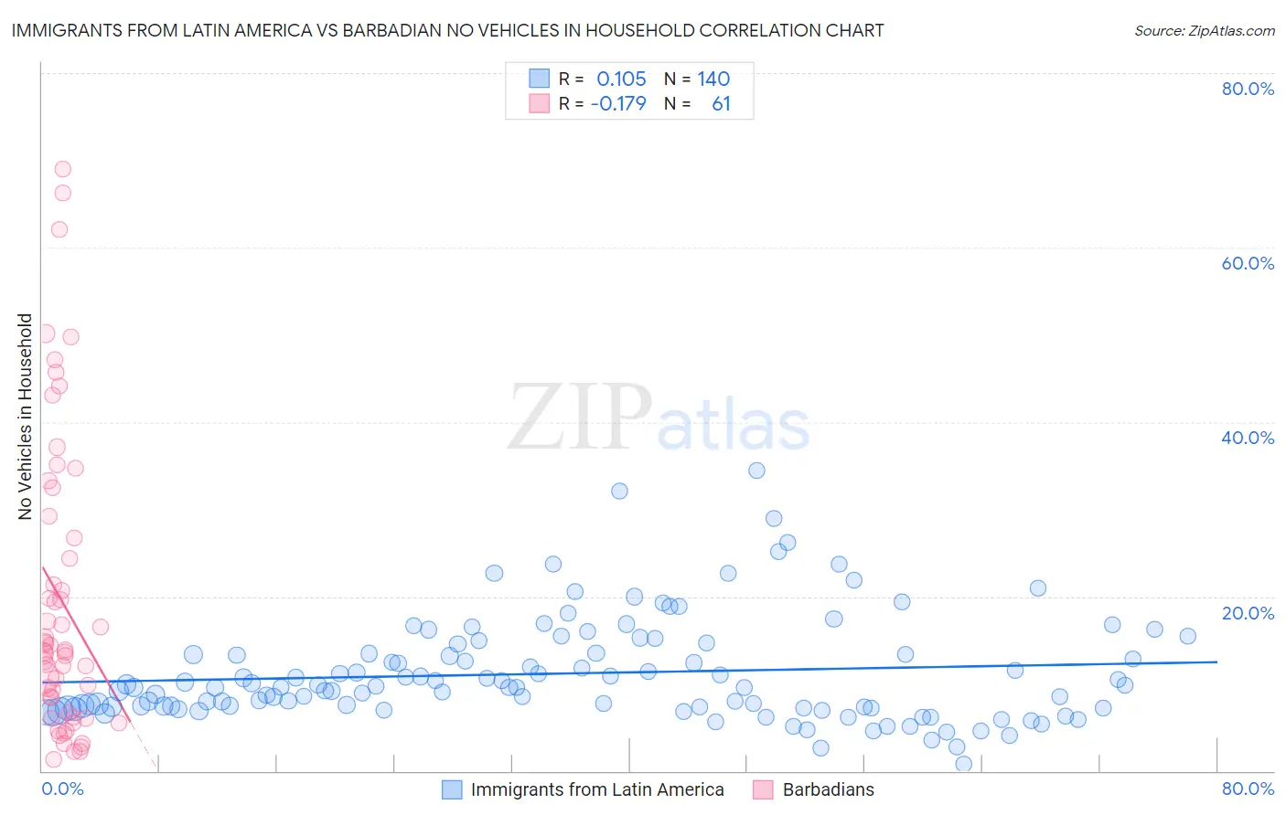 Immigrants from Latin America vs Barbadian No Vehicles in Household