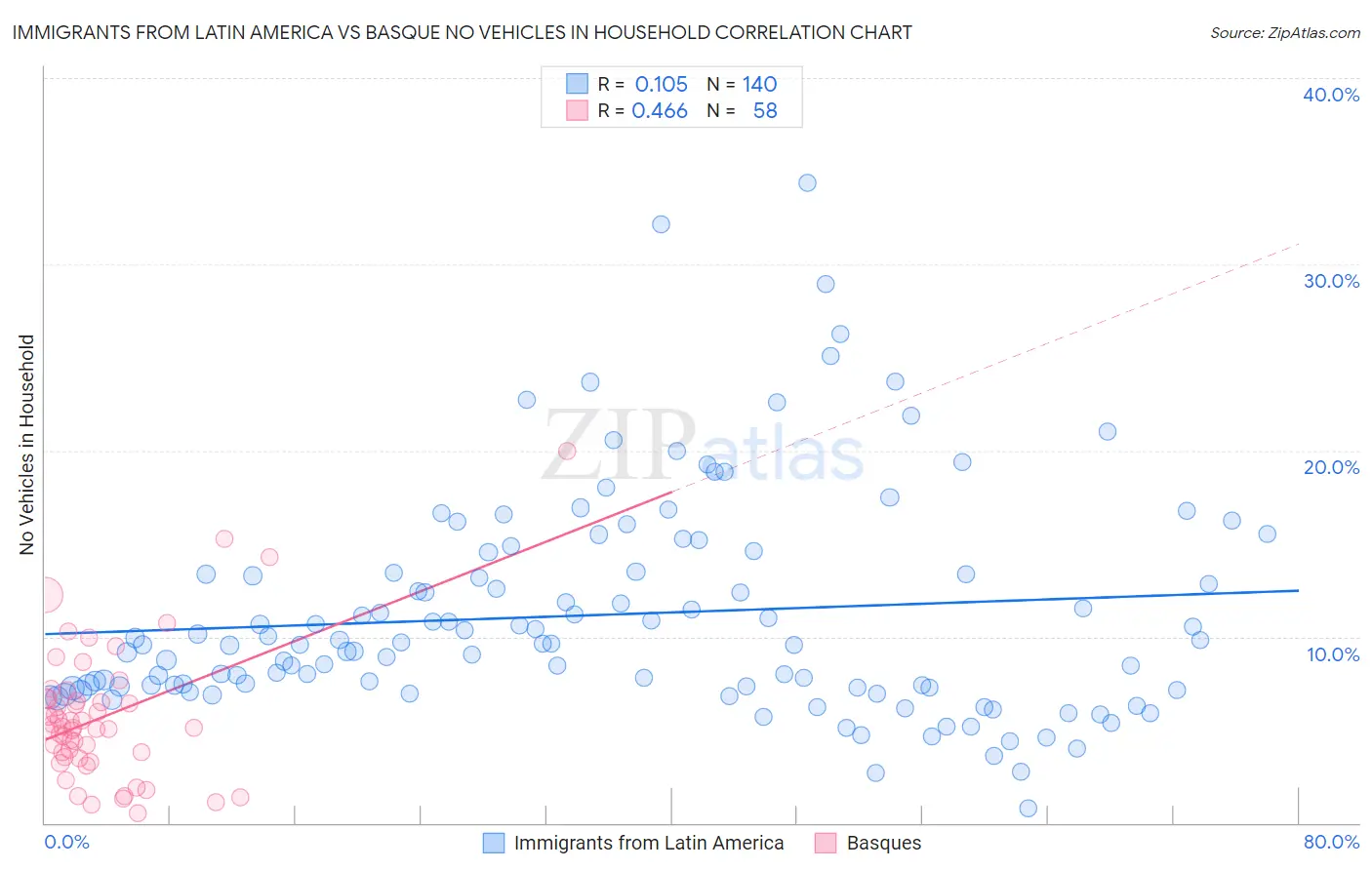 Immigrants from Latin America vs Basque No Vehicles in Household