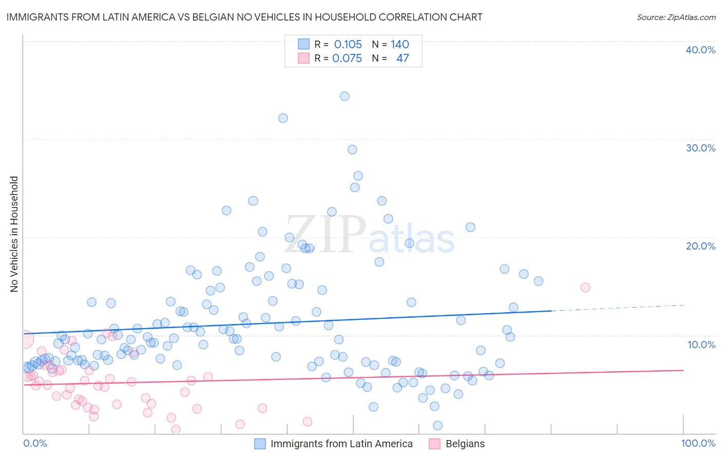 Immigrants from Latin America vs Belgian No Vehicles in Household