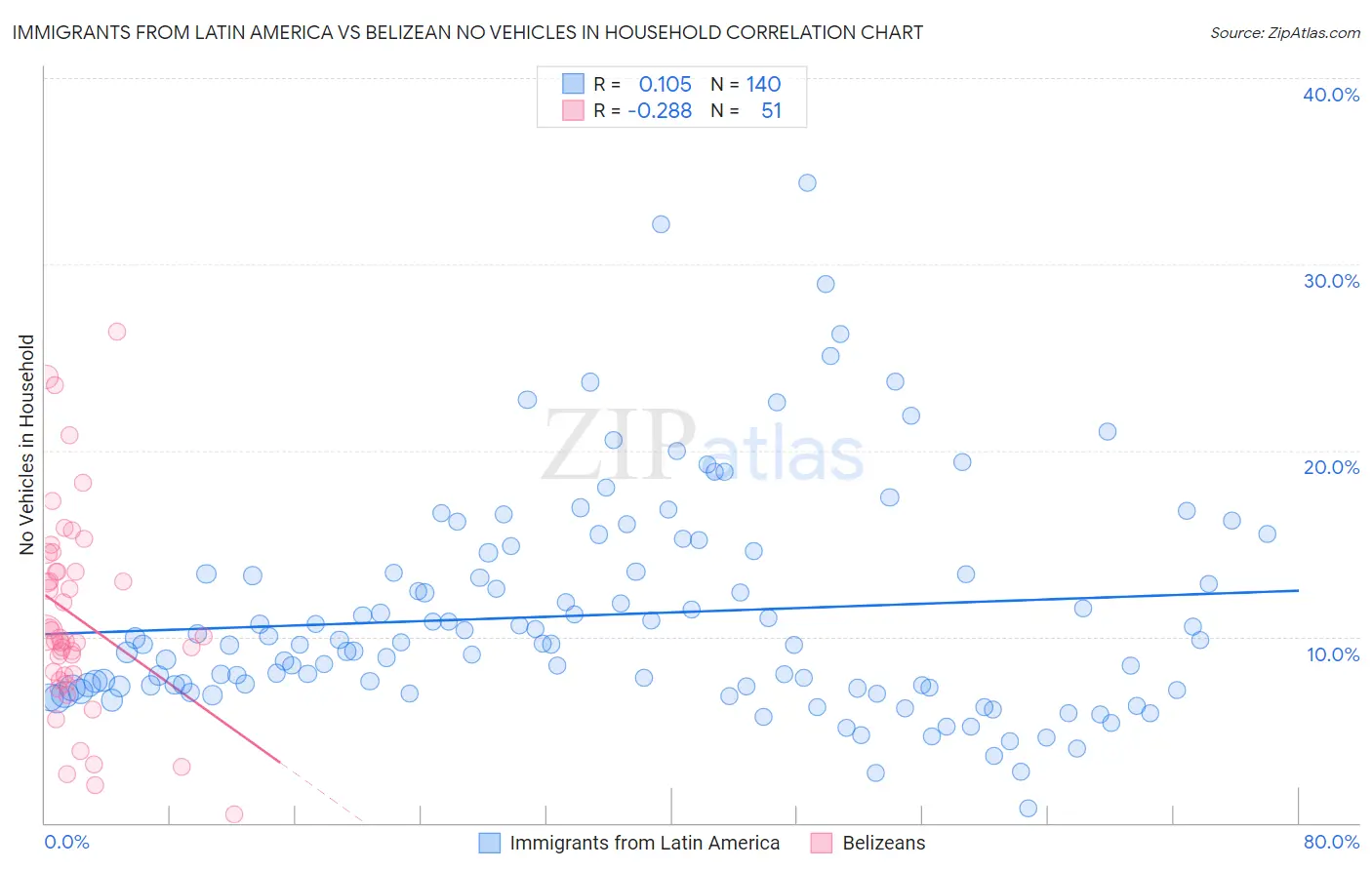 Immigrants from Latin America vs Belizean No Vehicles in Household