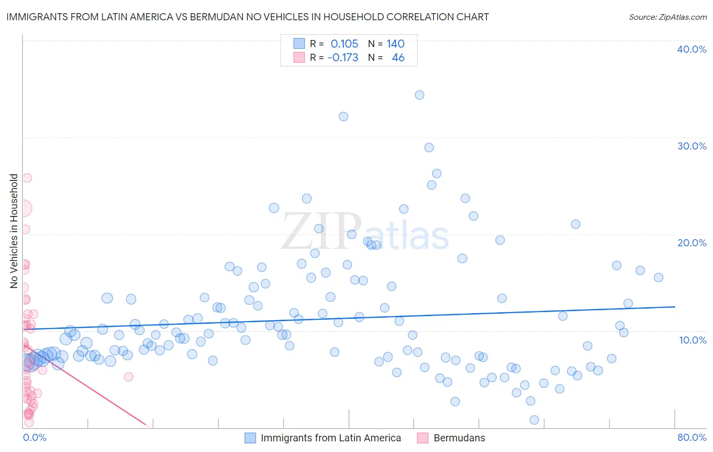 Immigrants from Latin America vs Bermudan No Vehicles in Household
