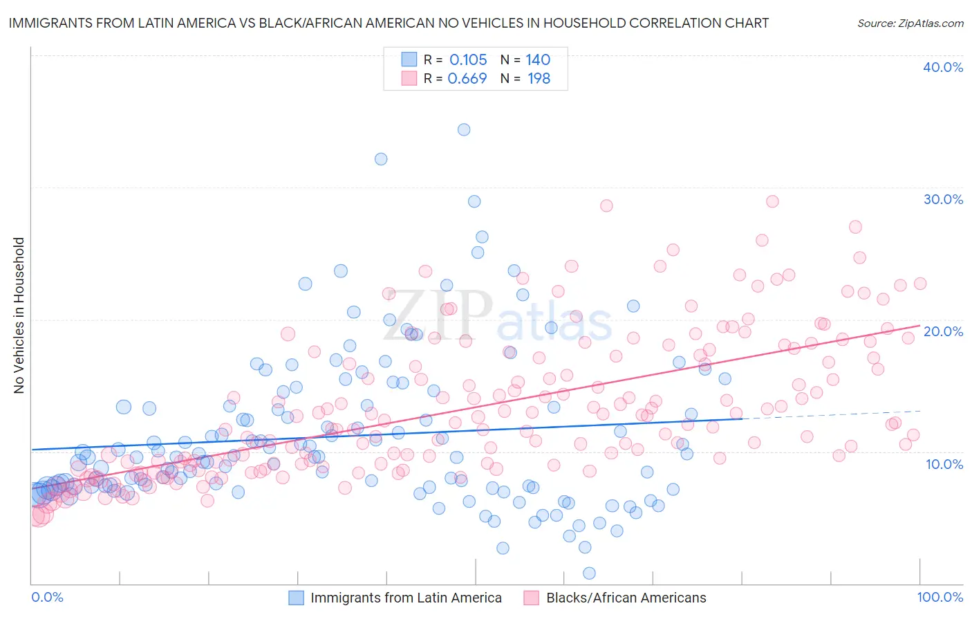 Immigrants from Latin America vs Black/African American No Vehicles in Household