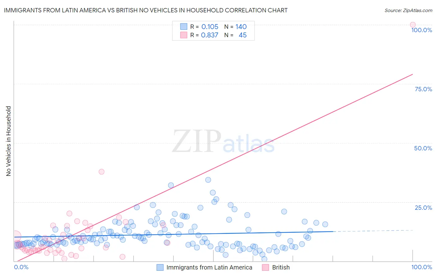 Immigrants from Latin America vs British No Vehicles in Household