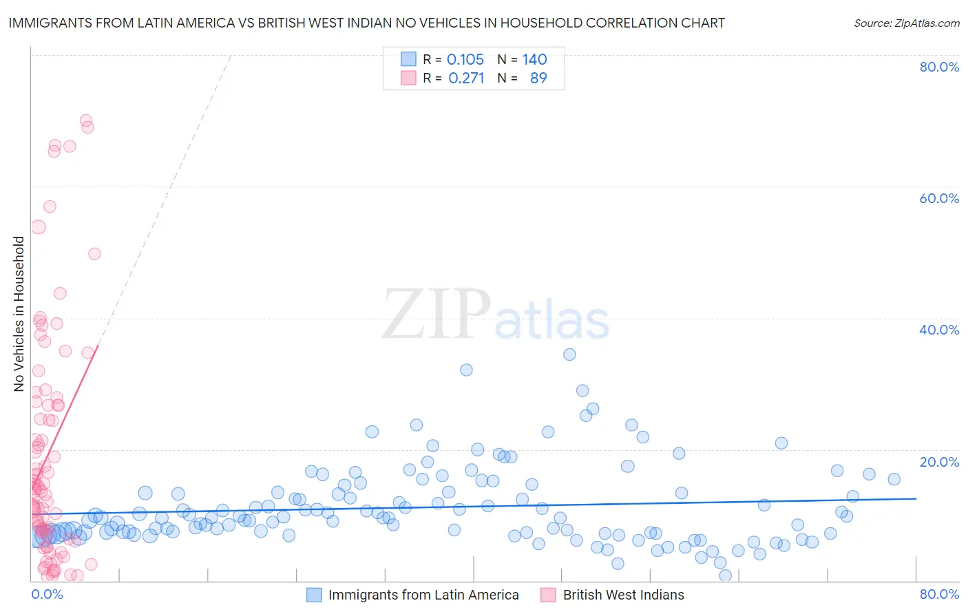 Immigrants from Latin America vs British West Indian No Vehicles in Household