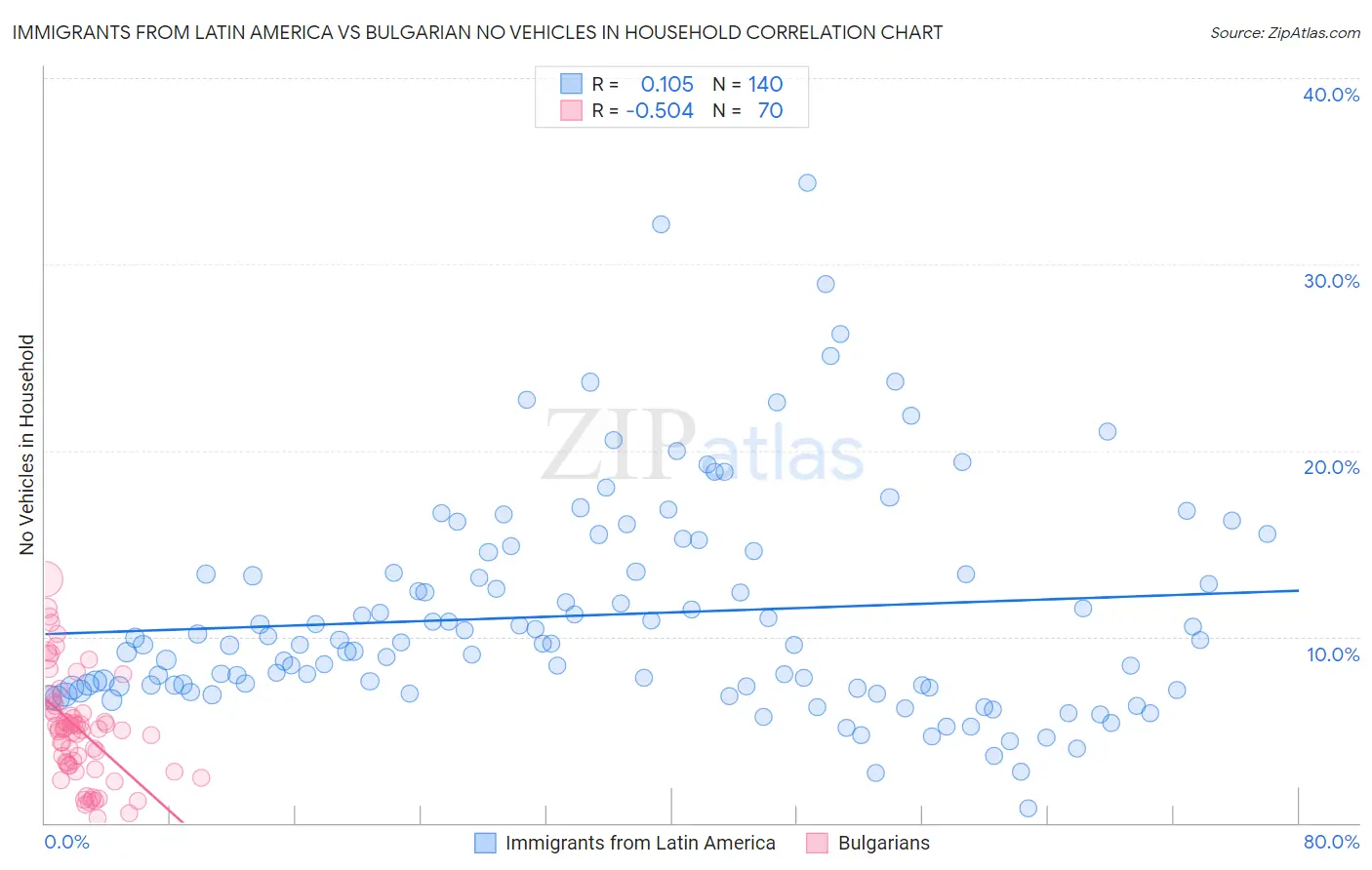 Immigrants from Latin America vs Bulgarian No Vehicles in Household