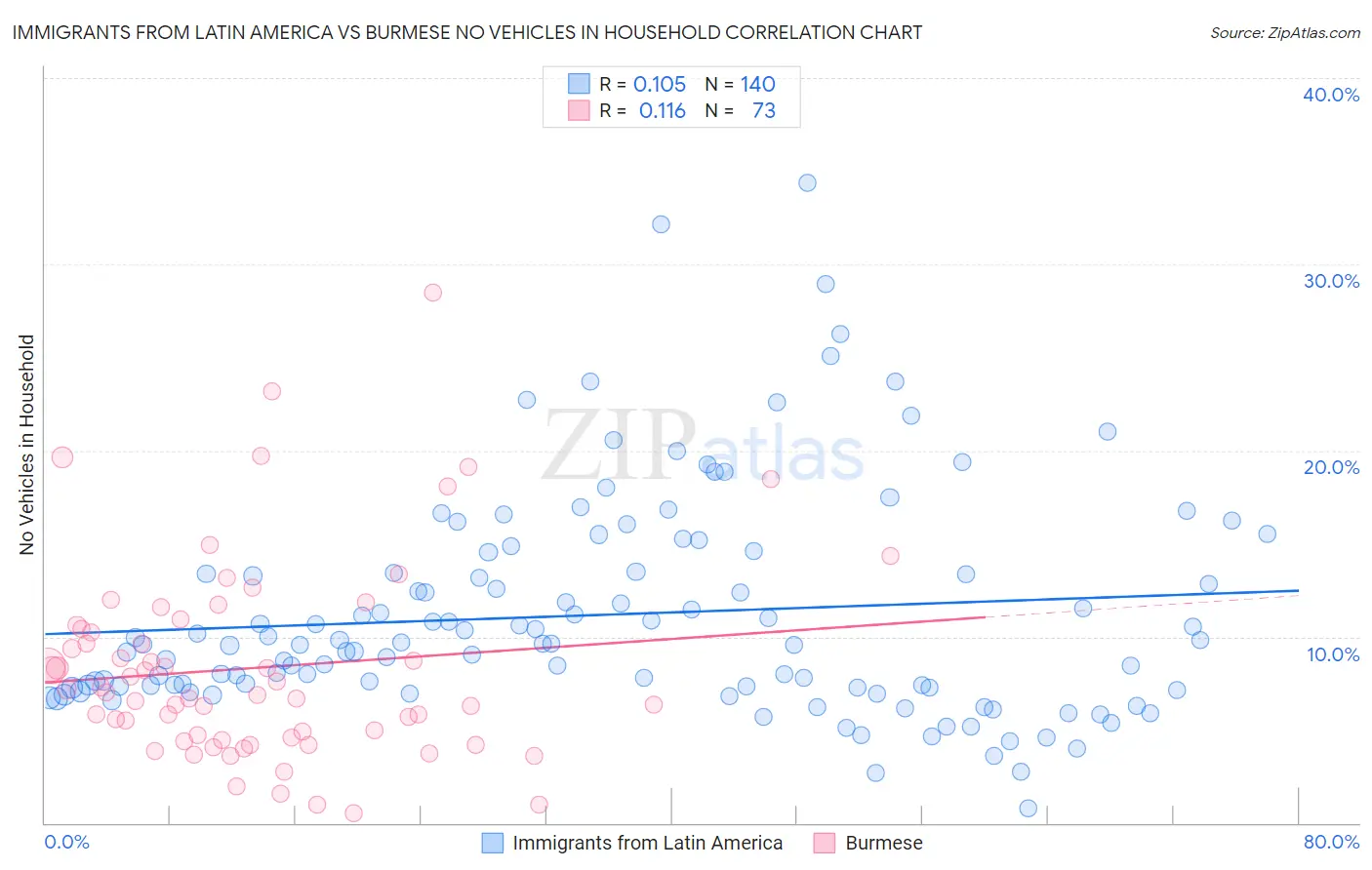 Immigrants from Latin America vs Burmese No Vehicles in Household
