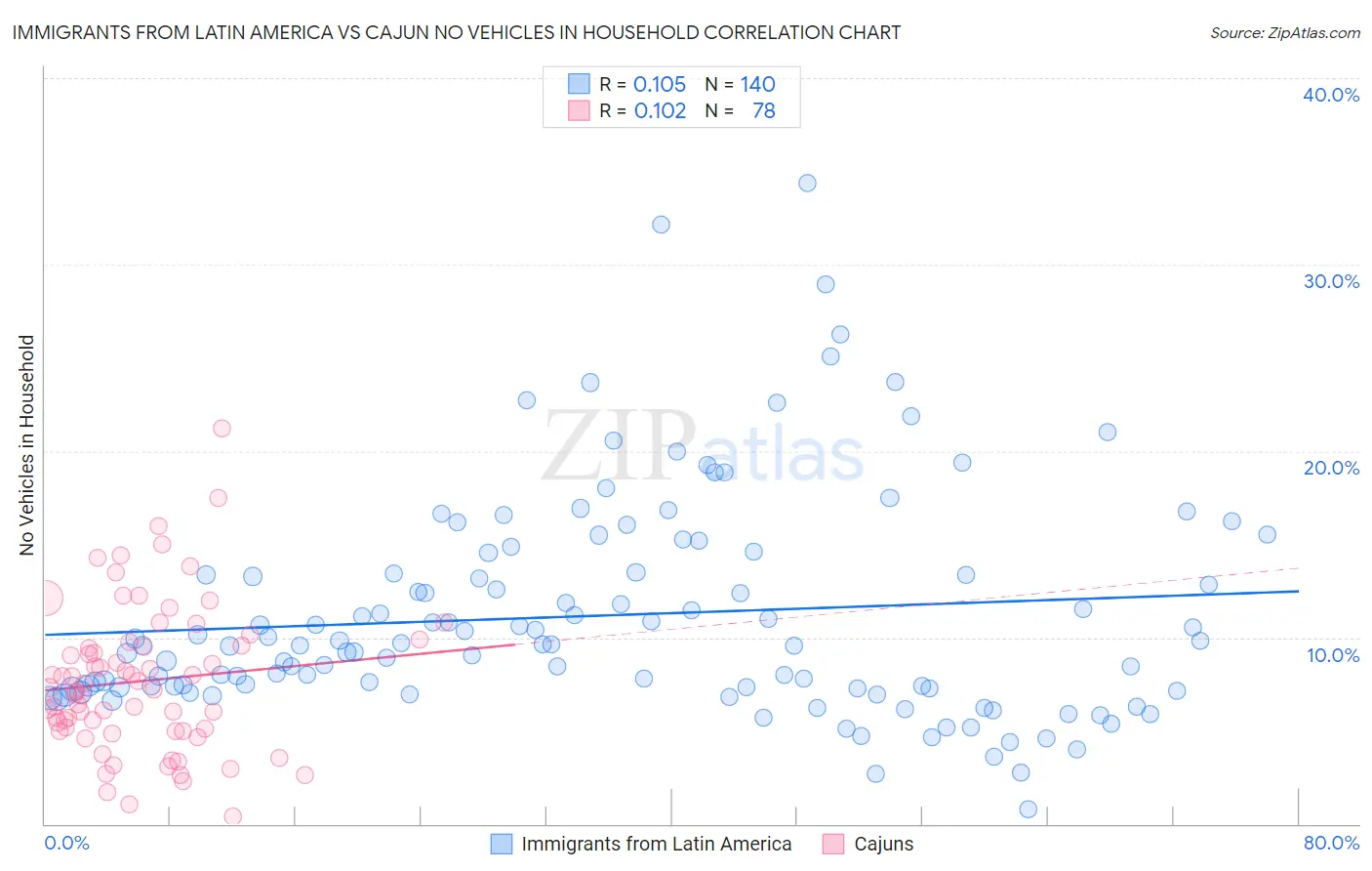 Immigrants from Latin America vs Cajun No Vehicles in Household