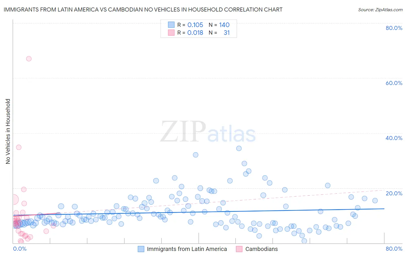 Immigrants from Latin America vs Cambodian No Vehicles in Household
