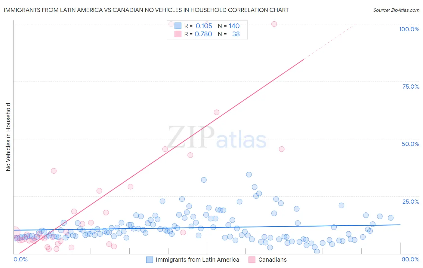 Immigrants from Latin America vs Canadian No Vehicles in Household