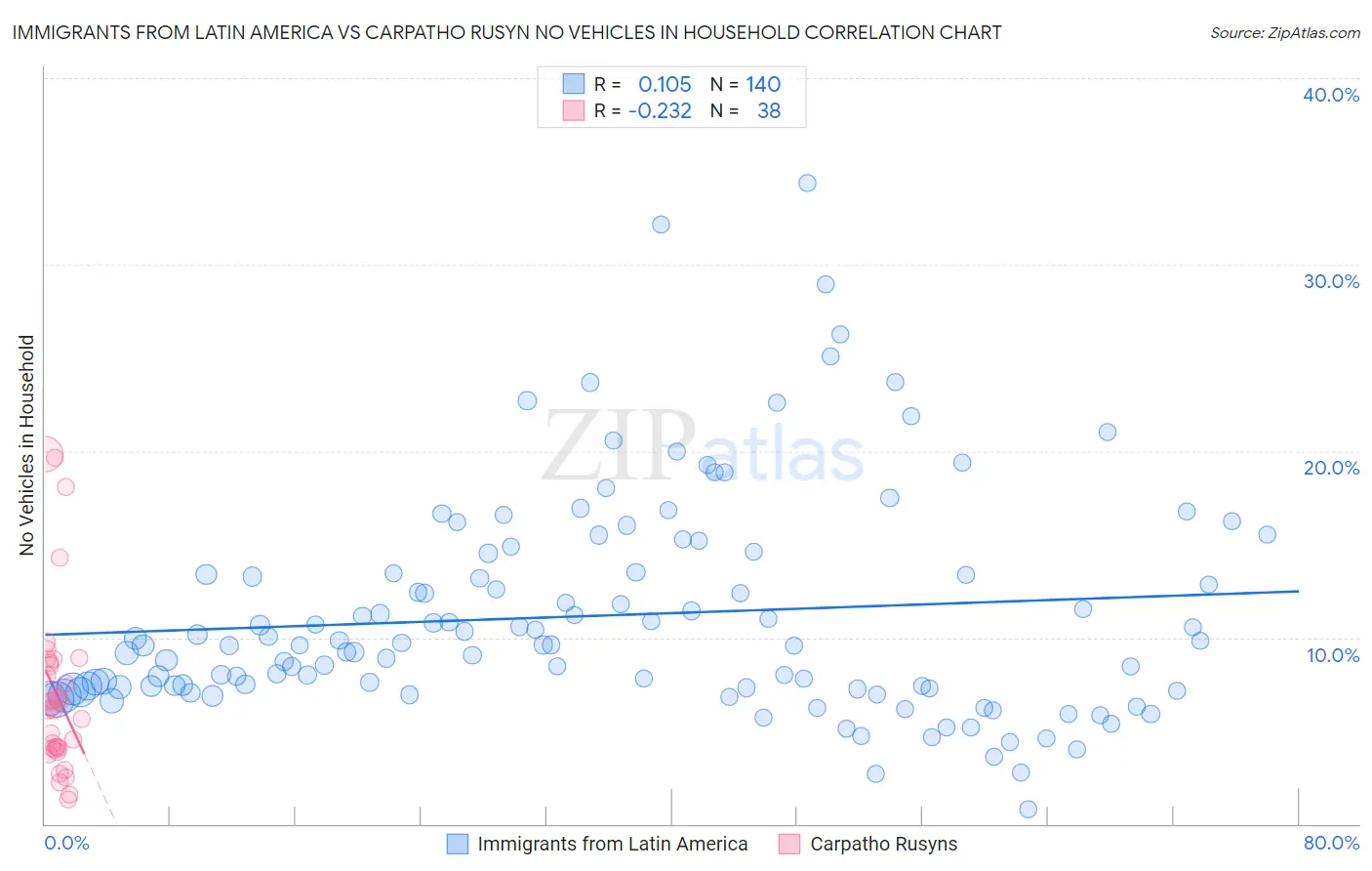 Immigrants from Latin America vs Carpatho Rusyn No Vehicles in Household