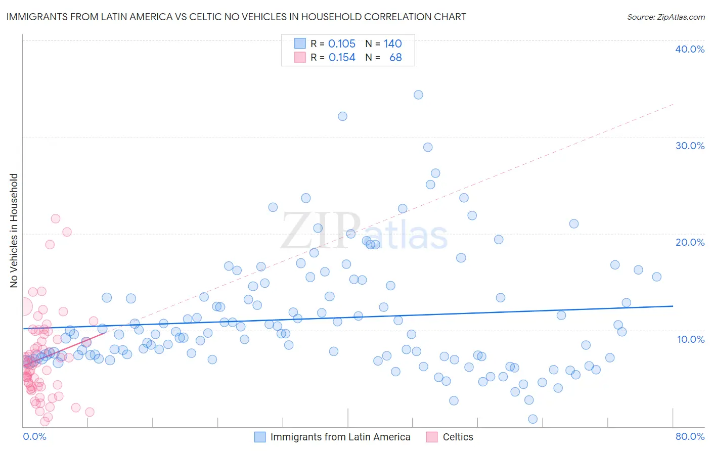 Immigrants from Latin America vs Celtic No Vehicles in Household