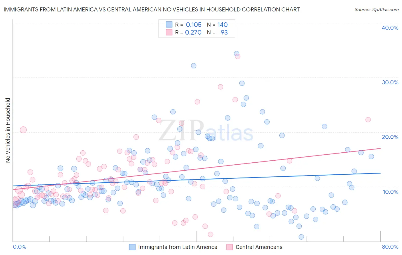 Immigrants from Latin America vs Central American No Vehicles in Household