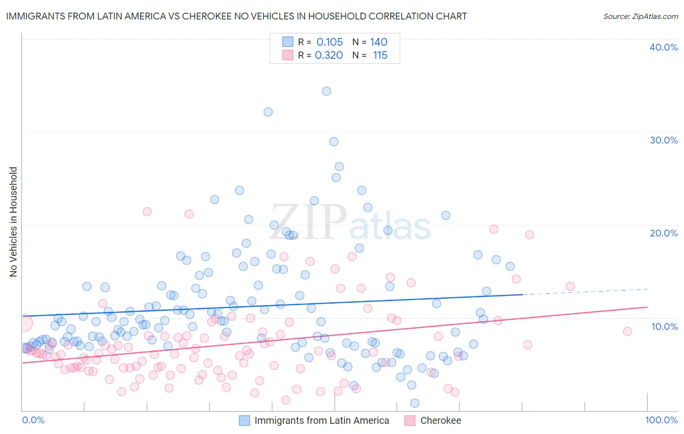 Immigrants from Latin America vs Cherokee No Vehicles in Household