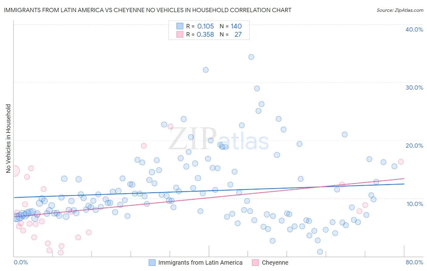 Immigrants from Latin America vs Cheyenne No Vehicles in Household