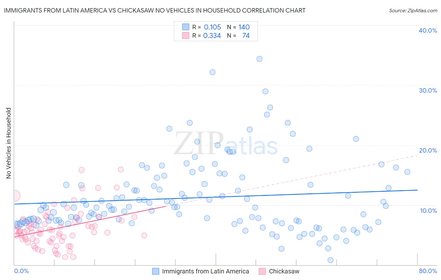 Immigrants from Latin America vs Chickasaw No Vehicles in Household
