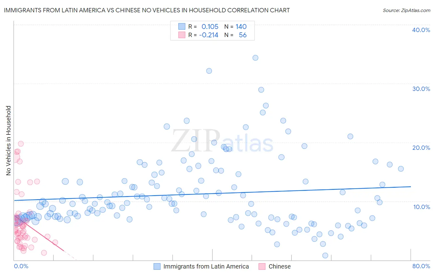 Immigrants from Latin America vs Chinese No Vehicles in Household