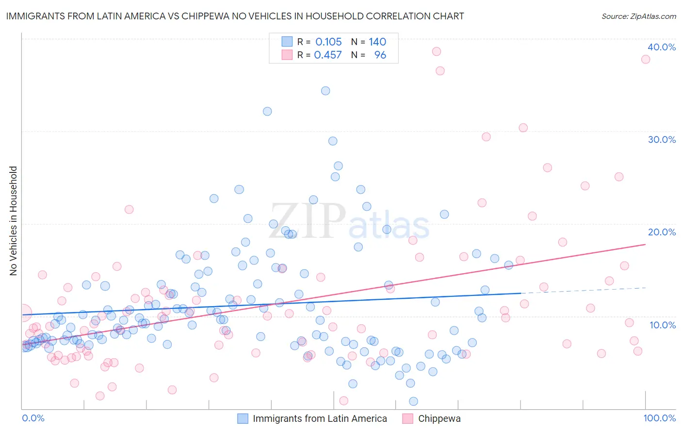 Immigrants from Latin America vs Chippewa No Vehicles in Household