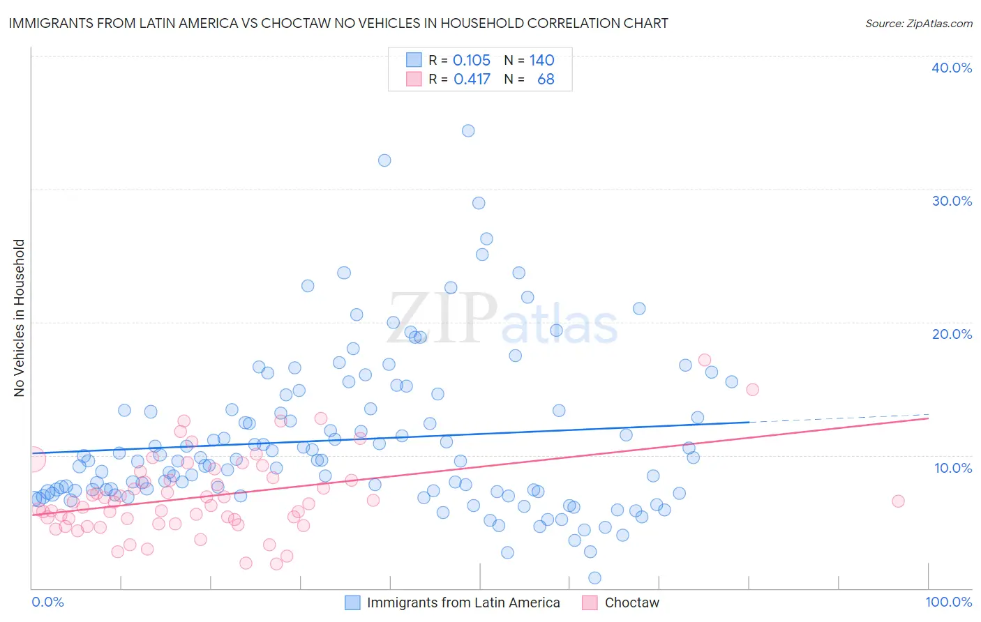 Immigrants from Latin America vs Choctaw No Vehicles in Household