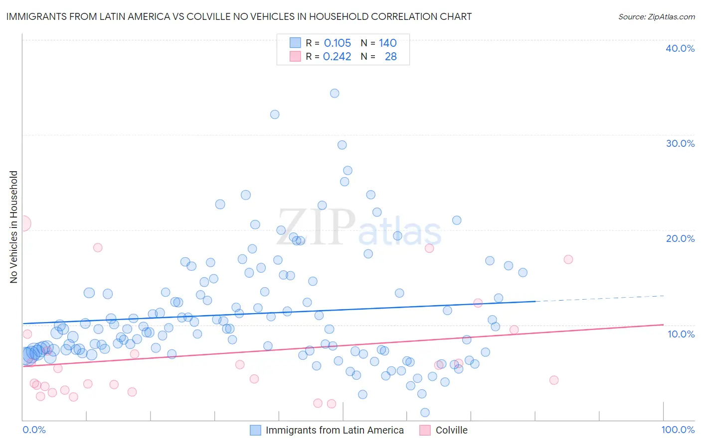 Immigrants from Latin America vs Colville No Vehicles in Household