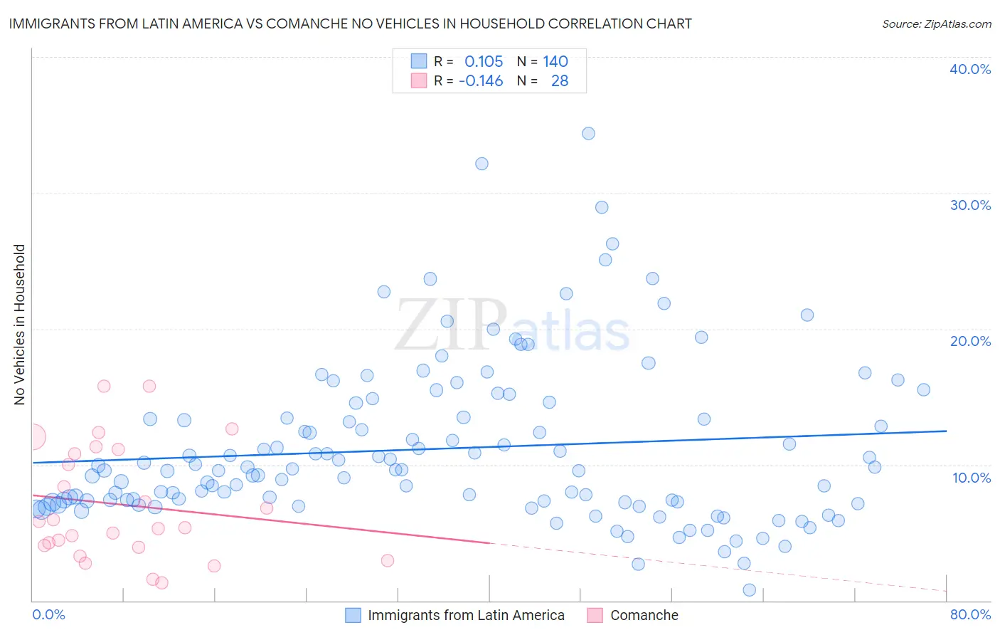Immigrants from Latin America vs Comanche No Vehicles in Household