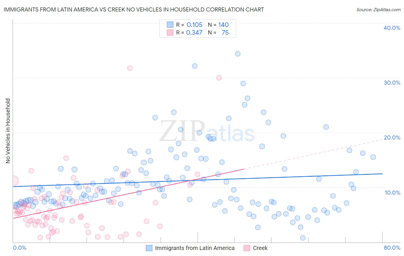 Immigrants from Latin America vs Creek No Vehicles in Household