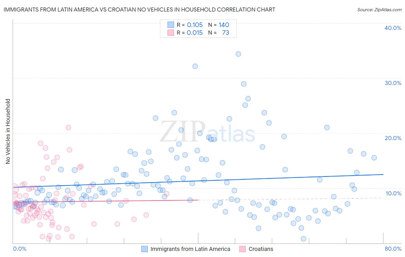 Immigrants from Latin America vs Croatian No Vehicles in Household