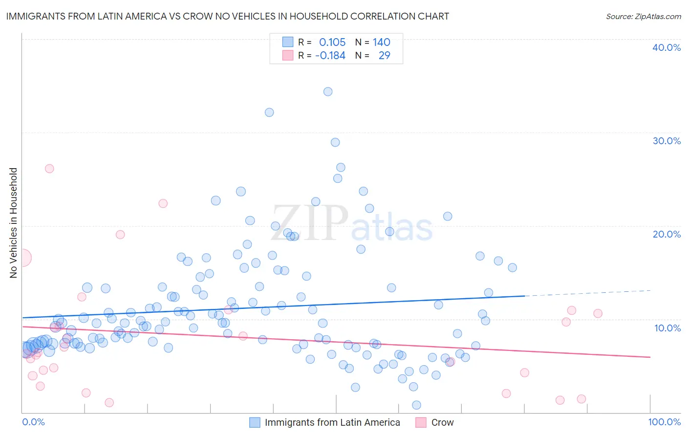 Immigrants from Latin America vs Crow No Vehicles in Household