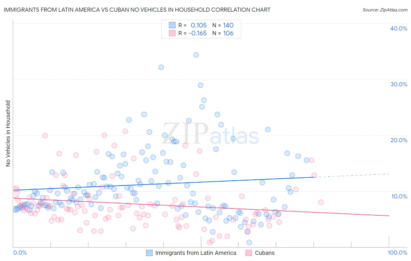 Immigrants from Latin America vs Cuban No Vehicles in Household