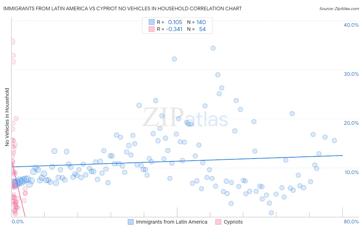 Immigrants from Latin America vs Cypriot No Vehicles in Household