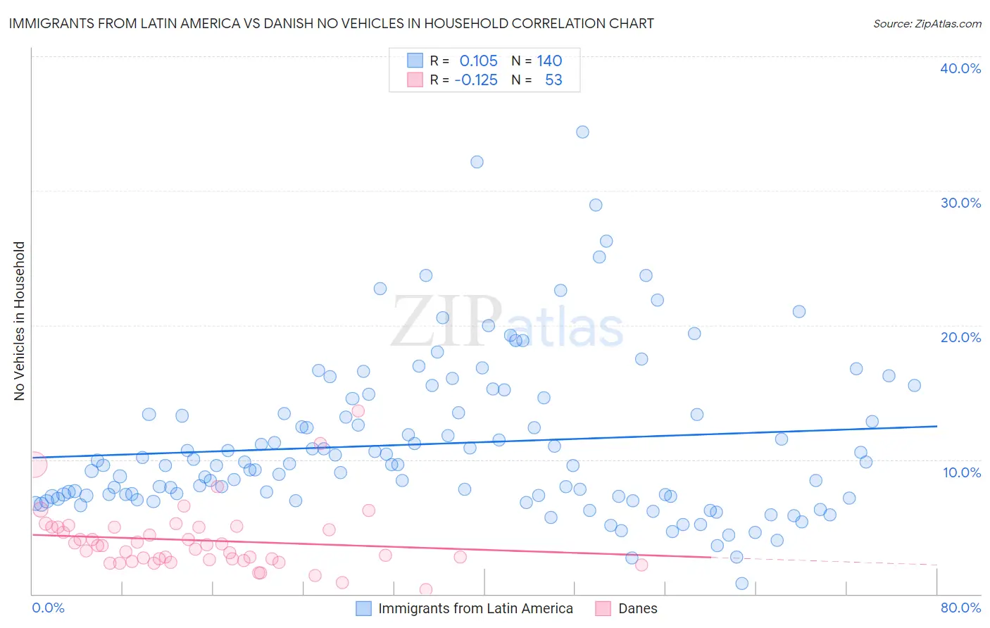 Immigrants from Latin America vs Danish No Vehicles in Household
