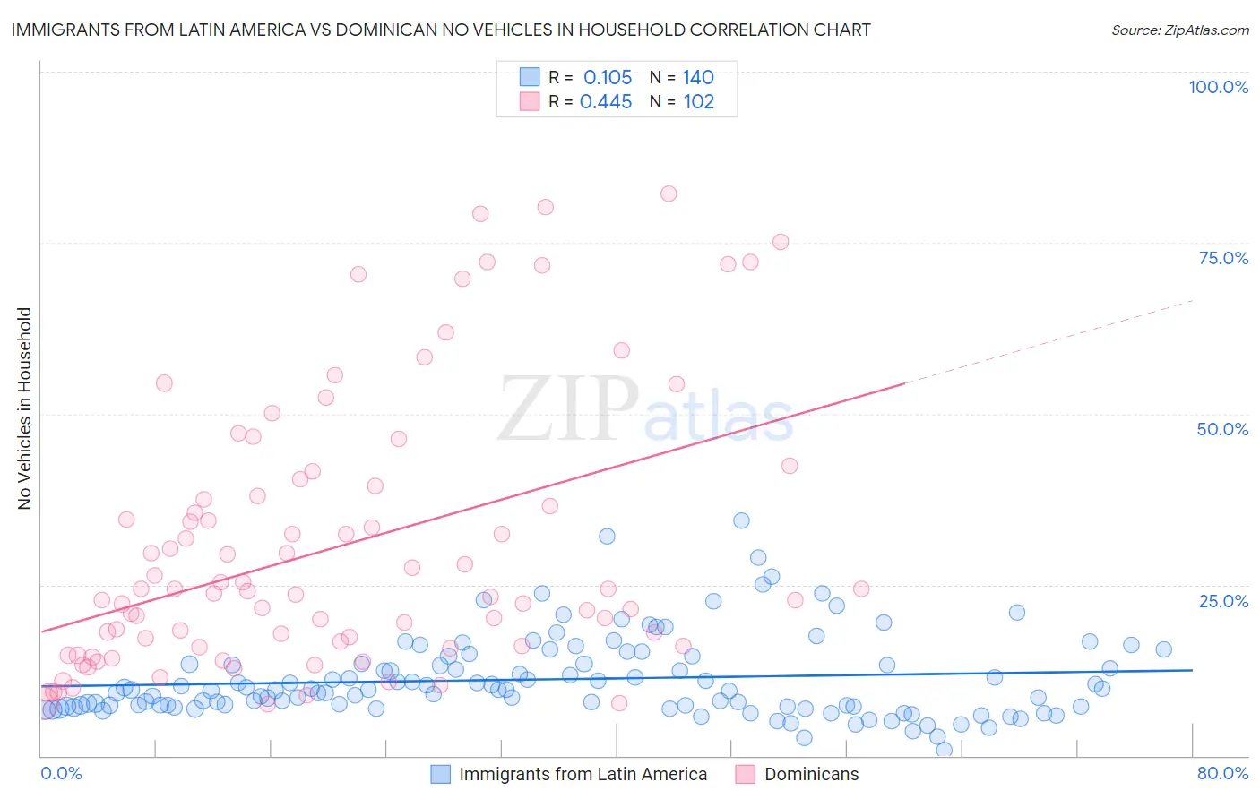 Immigrants from Latin America vs Dominican No Vehicles in Household