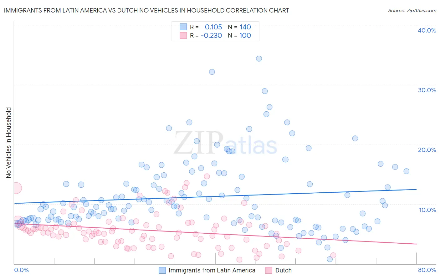 Immigrants from Latin America vs Dutch No Vehicles in Household