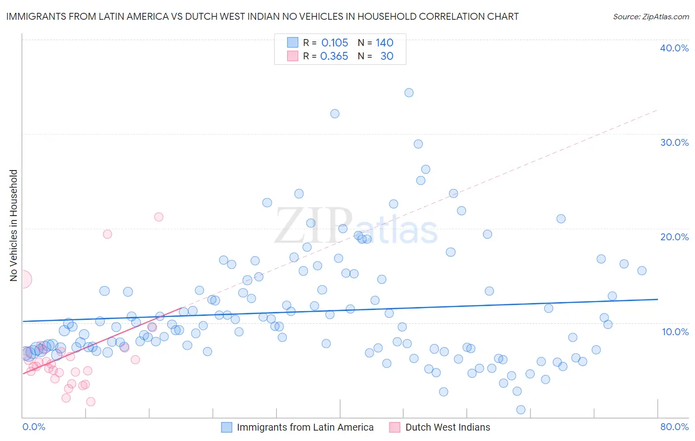 Immigrants from Latin America vs Dutch West Indian No Vehicles in Household