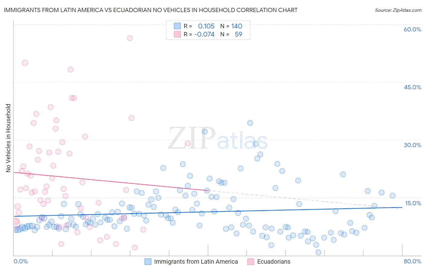 Immigrants from Latin America vs Ecuadorian No Vehicles in Household
