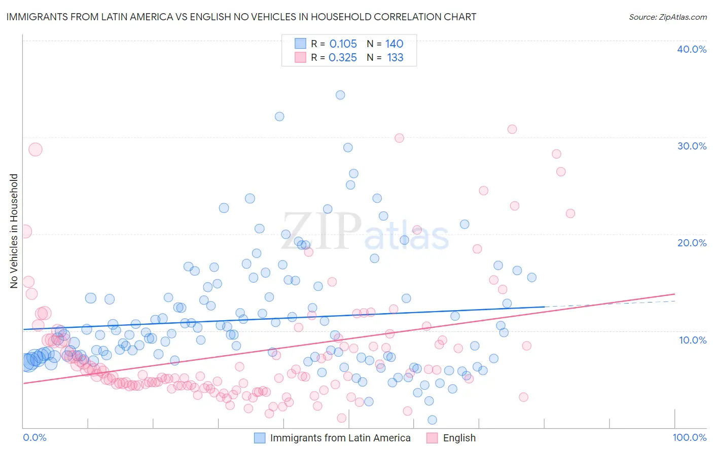 Immigrants from Latin America vs English No Vehicles in Household