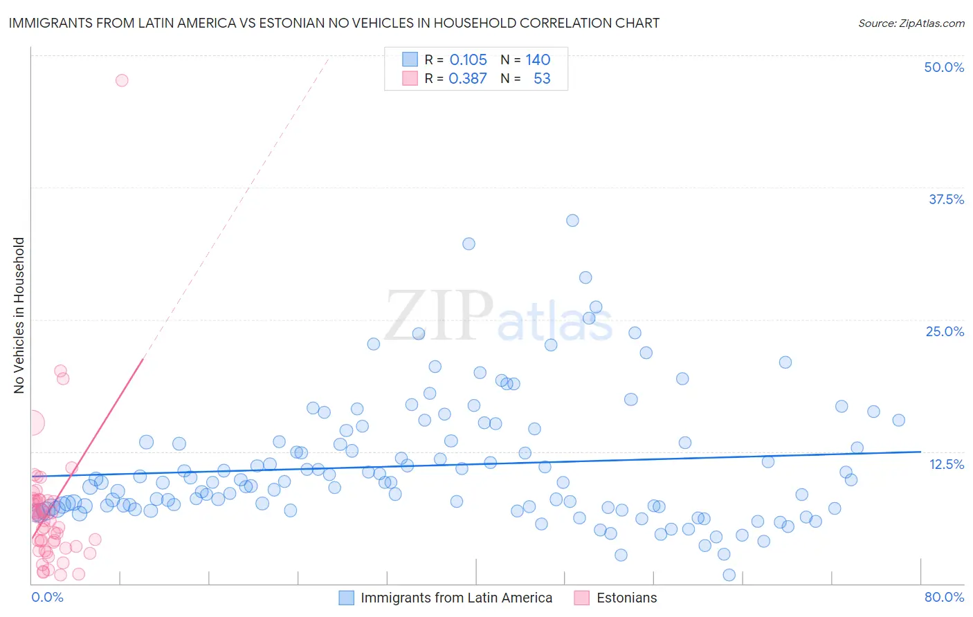 Immigrants from Latin America vs Estonian No Vehicles in Household