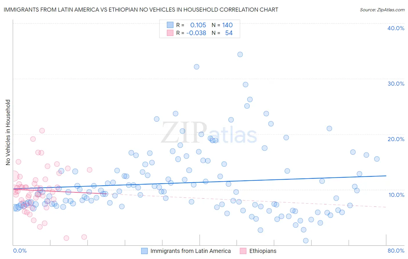 Immigrants from Latin America vs Ethiopian No Vehicles in Household