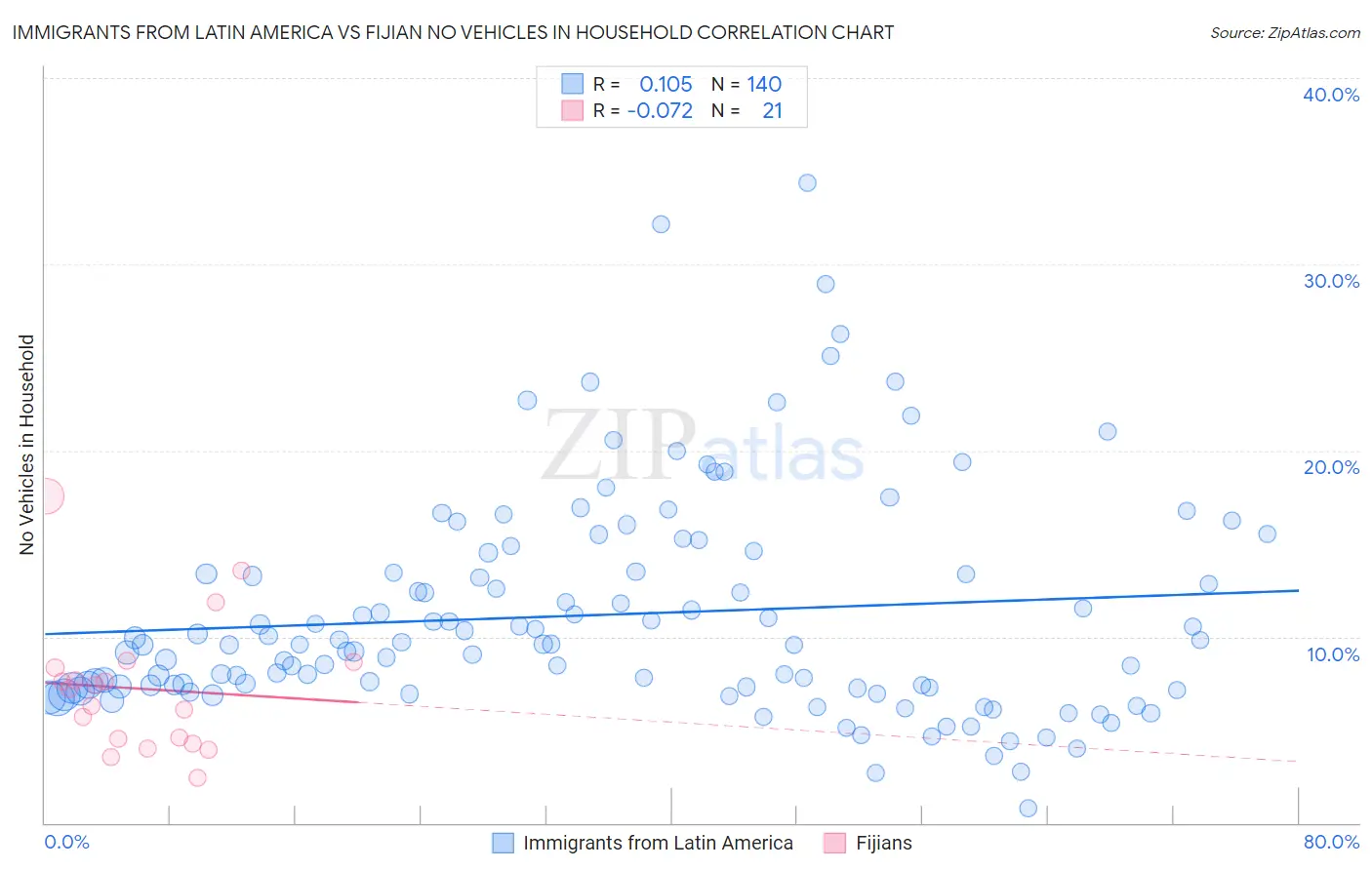 Immigrants from Latin America vs Fijian No Vehicles in Household
