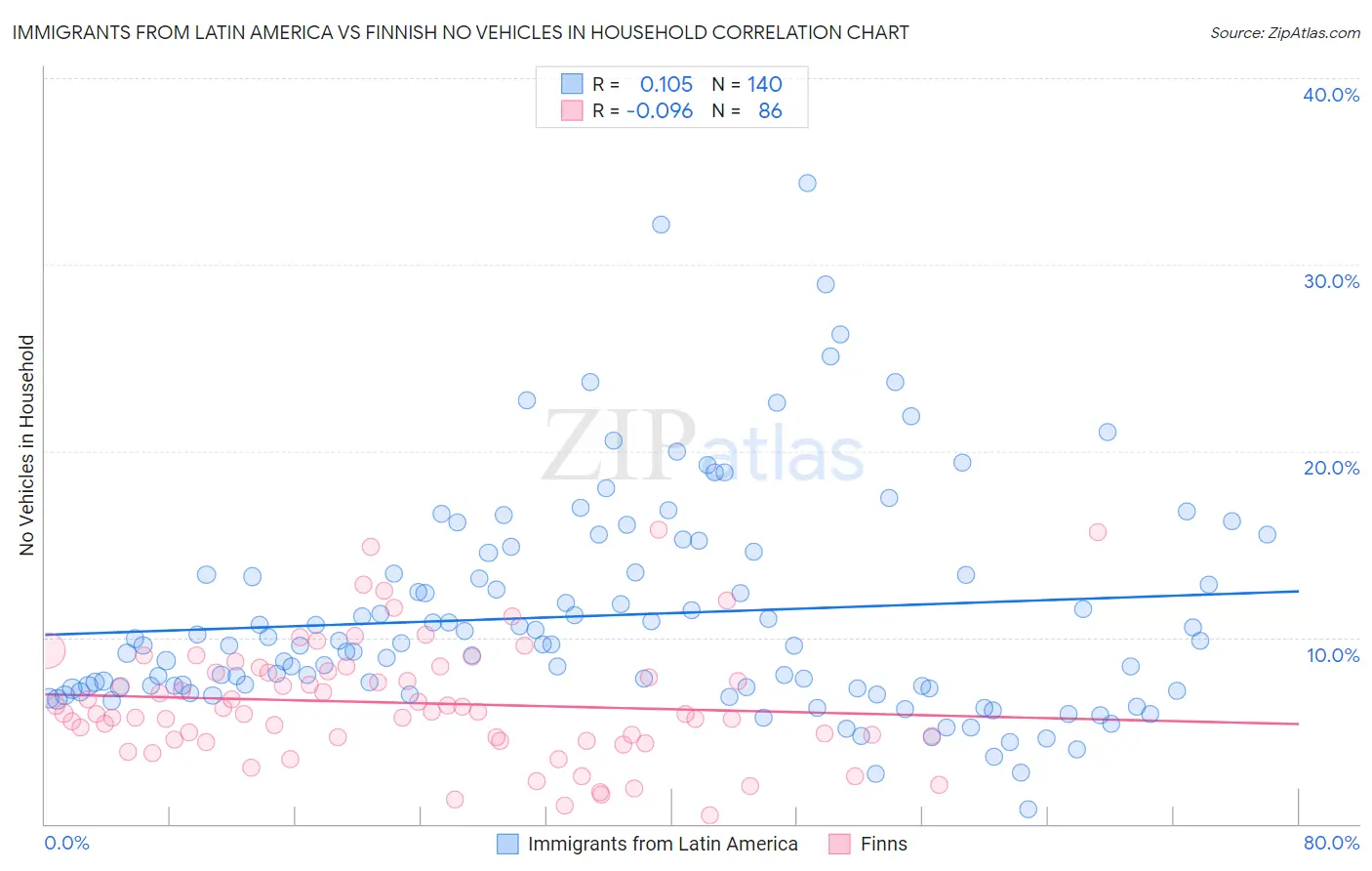 Immigrants from Latin America vs Finnish No Vehicles in Household