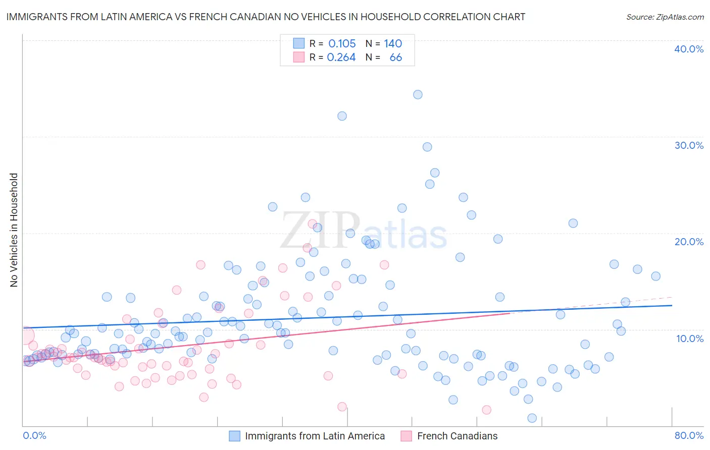 Immigrants from Latin America vs French Canadian No Vehicles in Household