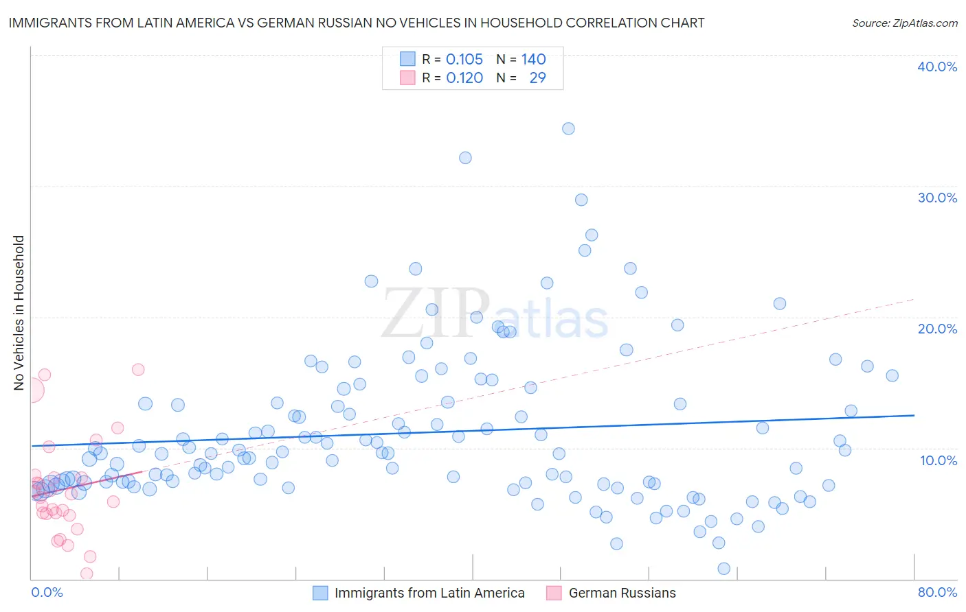 Immigrants from Latin America vs German Russian No Vehicles in Household