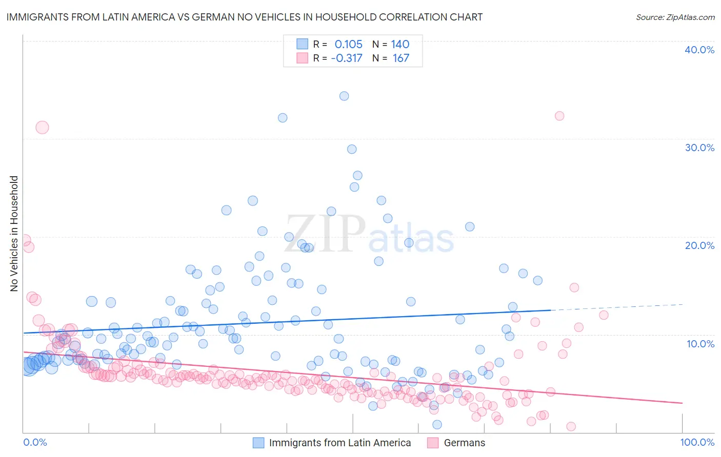 Immigrants from Latin America vs German No Vehicles in Household