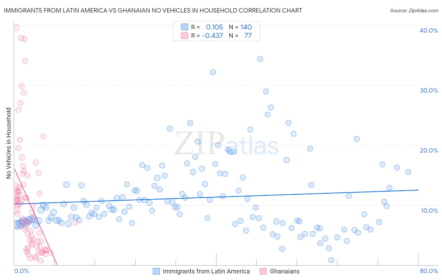Immigrants from Latin America vs Ghanaian No Vehicles in Household