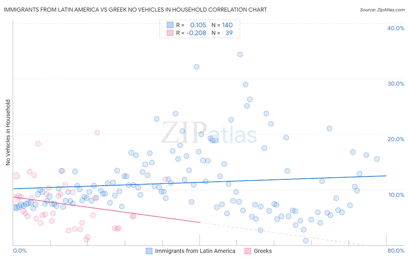 Immigrants from Latin America vs Greek No Vehicles in Household