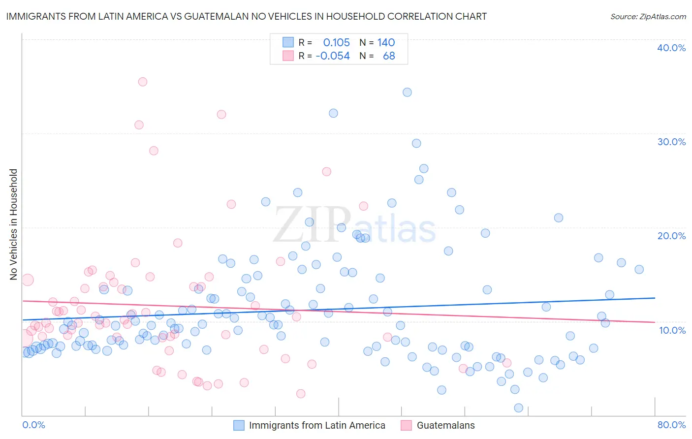 Immigrants from Latin America vs Guatemalan No Vehicles in Household
