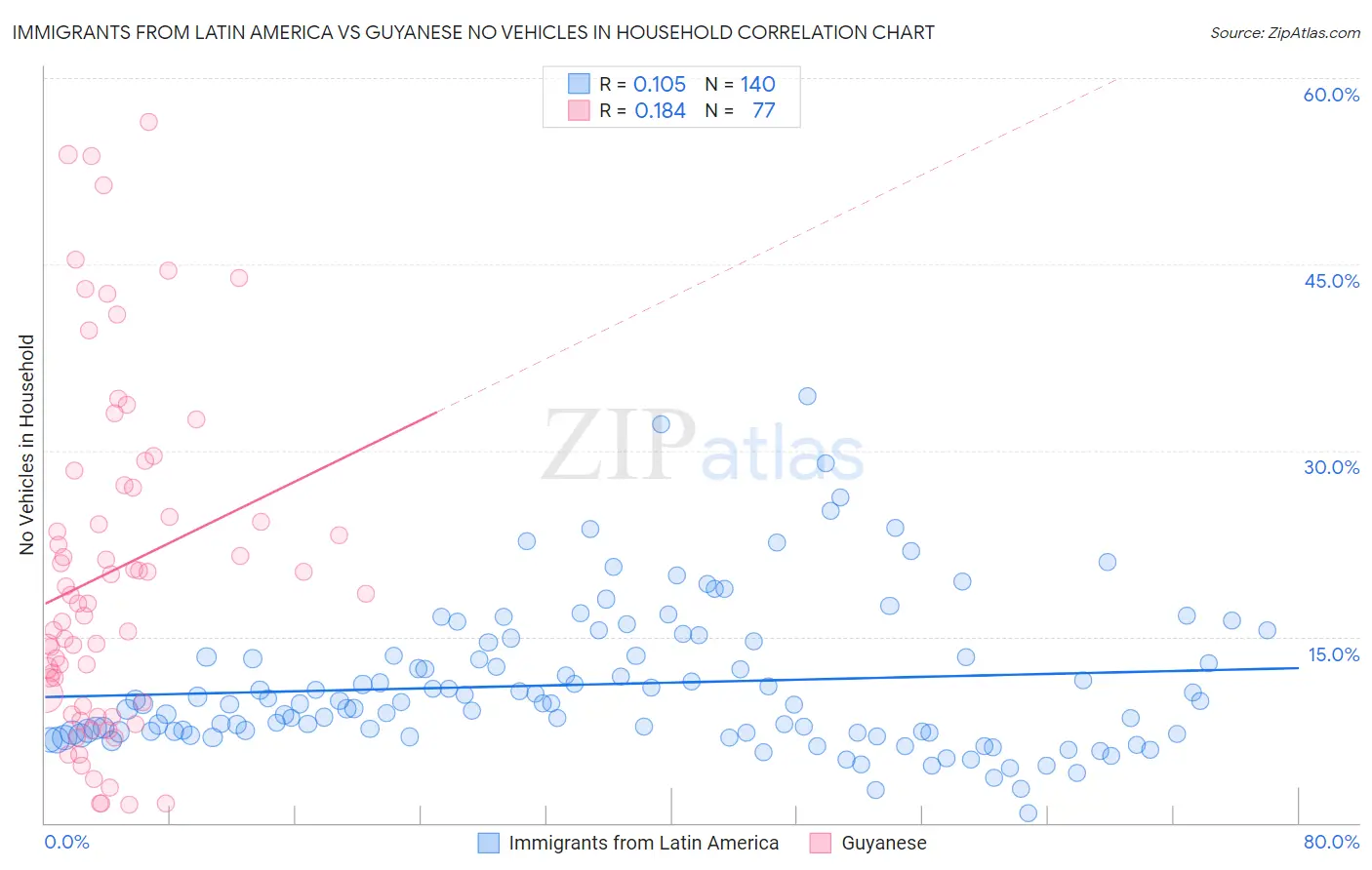 Immigrants from Latin America vs Guyanese No Vehicles in Household