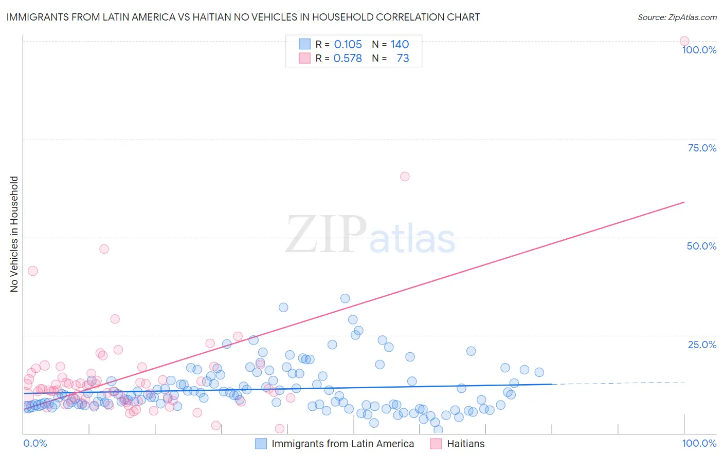 Immigrants from Latin America vs Haitian No Vehicles in Household