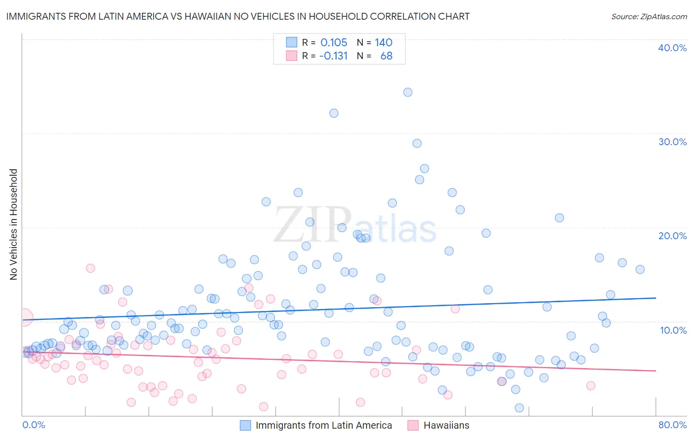 Immigrants from Latin America vs Hawaiian No Vehicles in Household
