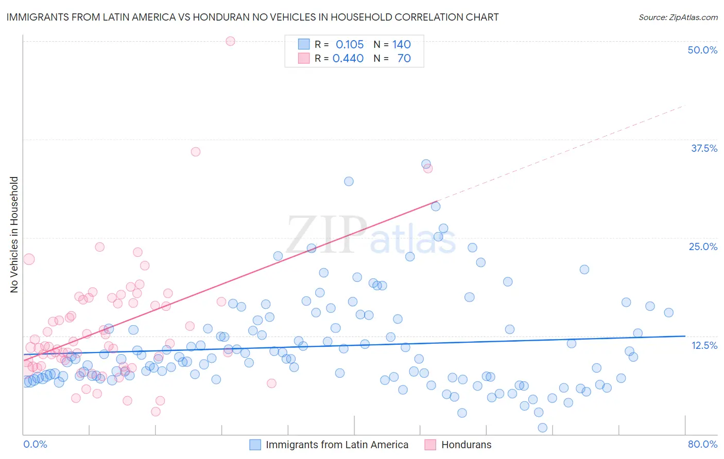 Immigrants from Latin America vs Honduran No Vehicles in Household