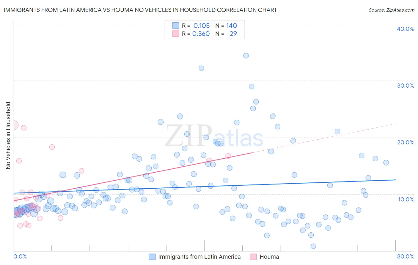 Immigrants from Latin America vs Houma No Vehicles in Household